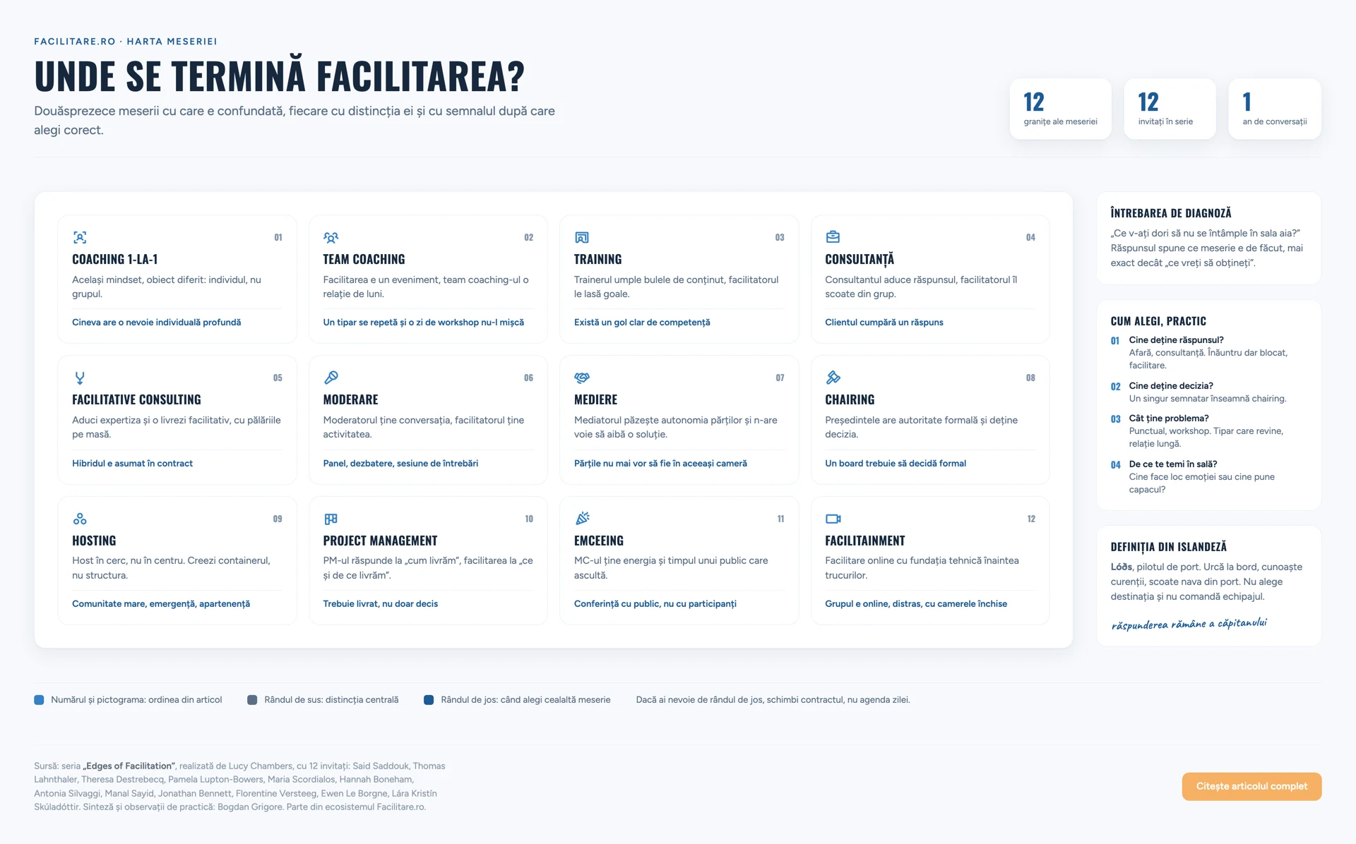 Harta celor 12 granițe ale facilitarii: coaching, team coaching, training, consultanță, facilitative consulting, moderare, mediere, chairing, hosting, project management, emceeing, facilitainment